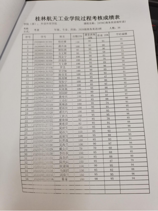 0799 商务英语视听说i 商务英语3班平时成绩公示 外语外贸学院