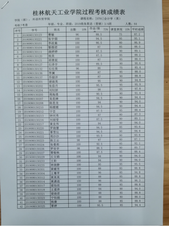 0791 会计学 英 19级商务英语 营销 3 4班平时成绩公示 外语外贸学院